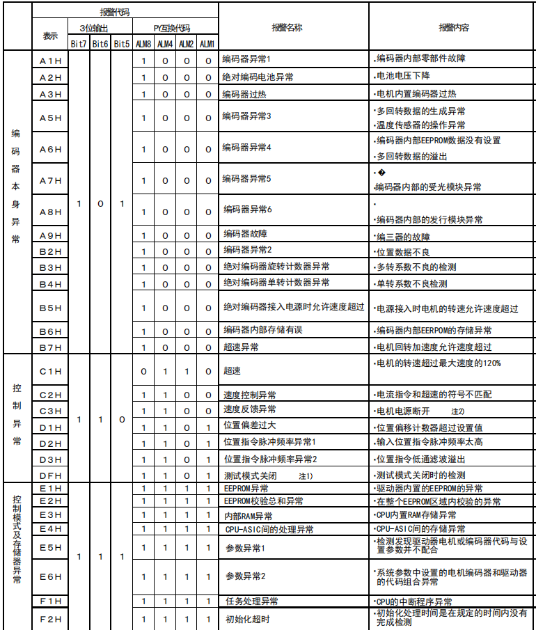 三洋伺服驱动器维修