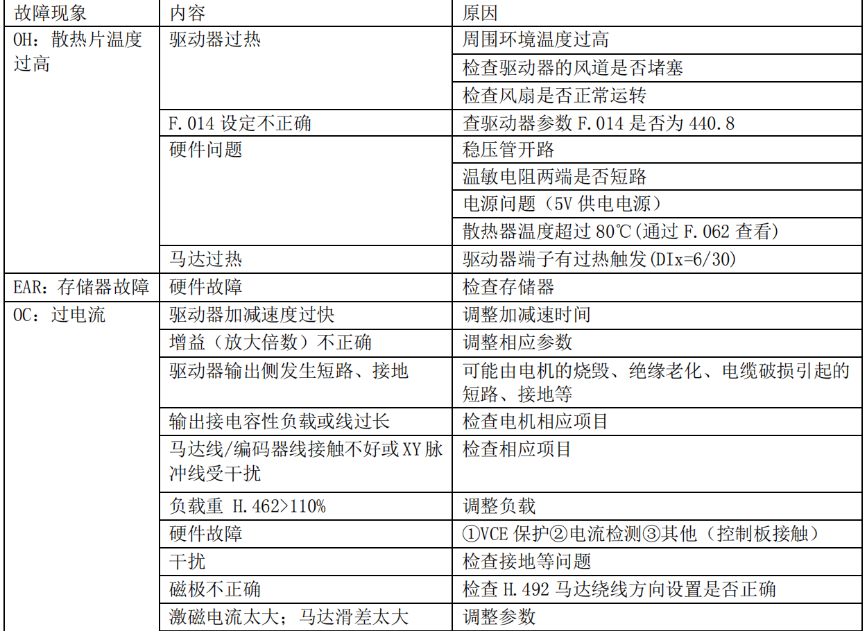 凯恩帝数控伺服驱动器维修